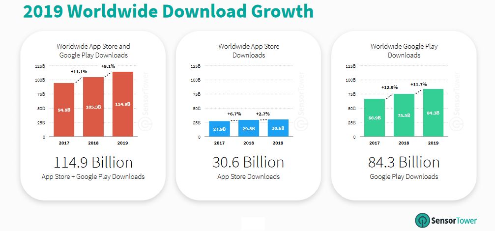 أكثر 10 تطبيقات تنزيلًا حول العالم خلال عام 2019