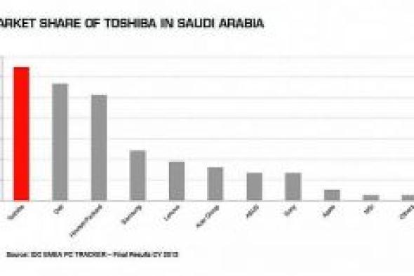 "توشيبا" الأولى في مبيعات الحواسب المحمولة في السعودية