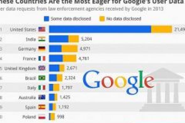 أكثر 10 دول طالبت جوجل بالكشف عن بيانات عملائها