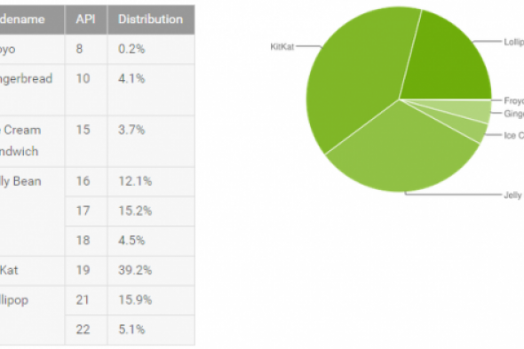 لولي بوب يسيطر على 21% من أجهزة أندرويد هذا الشهر