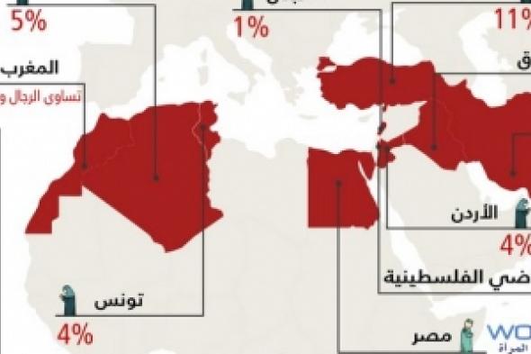 مفاجأة .... من أكثر تدينا بين الجنسين حول العالم؟