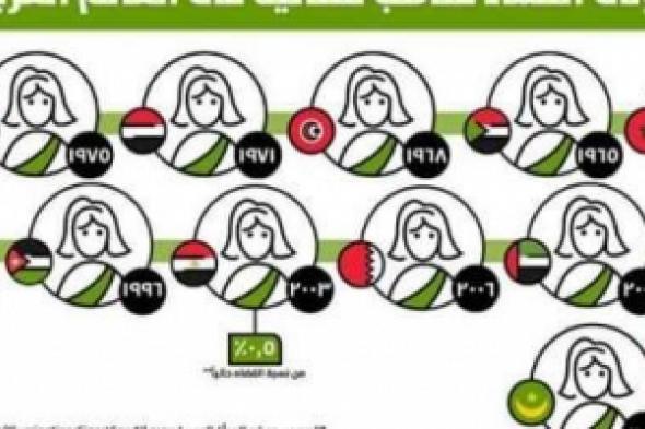 إنفوجراف: المرأة المصرية في ذيل قائمة تولي المناصب القضائية في الدول العربية
