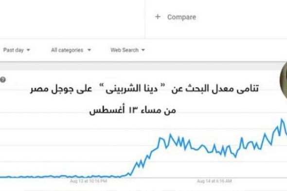 معدلات البحث عن دينا الشربيني وبرجها في تصاعد على "جوجل" عقب طرح أغنية "أجمل عيون" لعمرو دياب