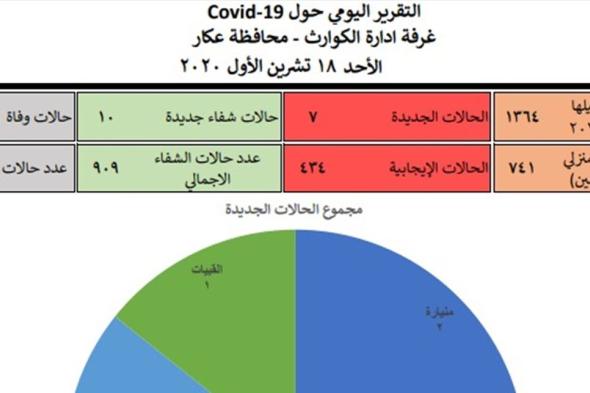 غرفة إدارة الكوارث في محافظة عكار: 7 حالات جديدة 
#لبنان
#lebanon24
 via @Lebanon24